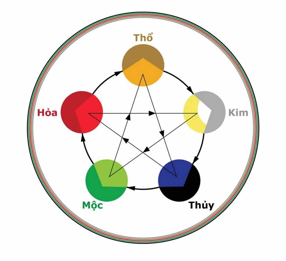 Lý giải ngũ hành tương sinh thông qua những đặc tính cơ bản