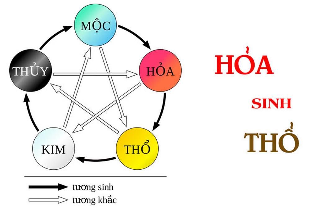 Hỏa sinh Thổ là gì ?