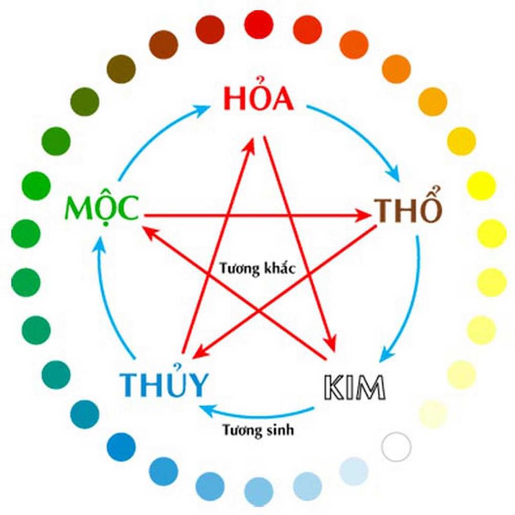 Kim sinh Thủy và ứng dụng ngũ hành trong đời sống