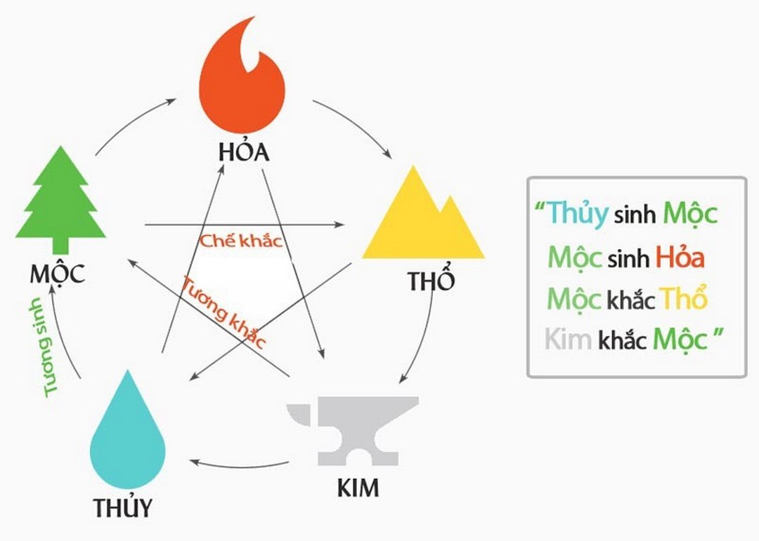 Kim sinh Thủy, hai ngũ hành nằm trong mối quan hệ tương sinh