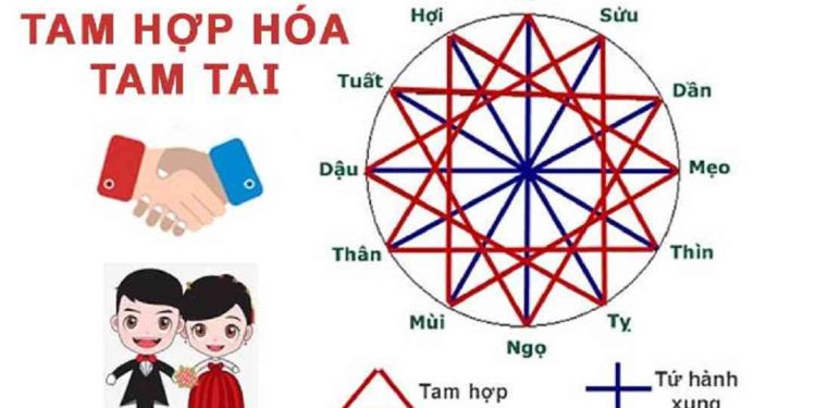Tam hợp hóa tam tai là gì?