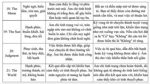 Tên gọi và ý nghĩa 22 lá trong Lá ẩn chính